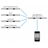 Building an iOS SDK “Poke” App With APNS – Part 3